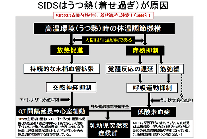 「３７℃」だけでは正常体温・安全とは言えない