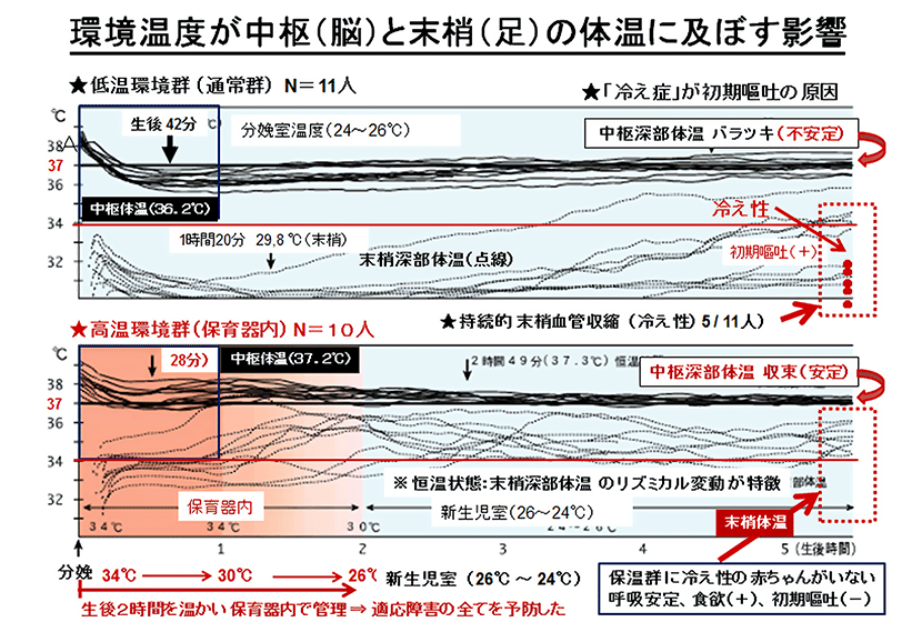 恒温状態で病気（発達障害）を防ぐ